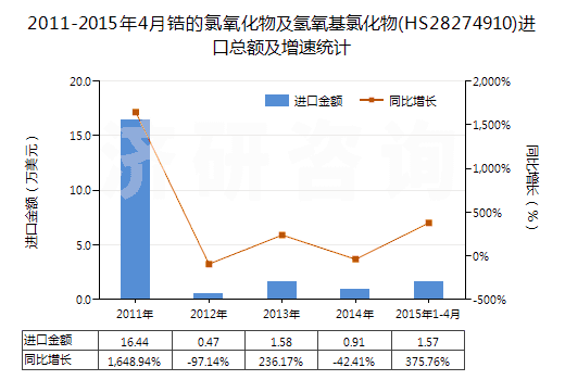 2011-2015年4月鋯的氯氧化物及氫氧基氯化物(HS28274910)進(jìn)口總額及增速統(tǒng)計(jì)